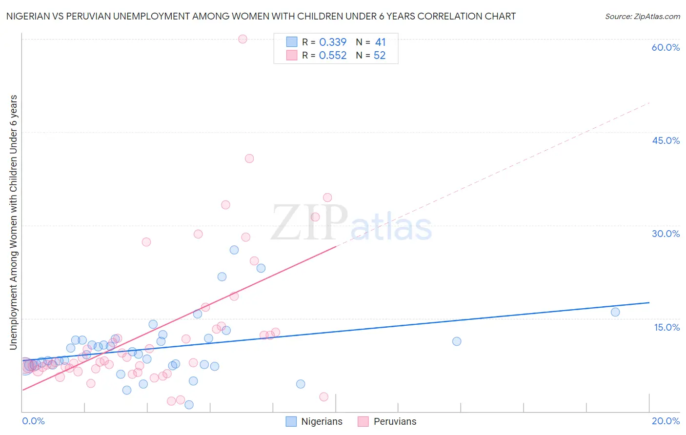 Nigerian vs Peruvian Unemployment Among Women with Children Under 6 years