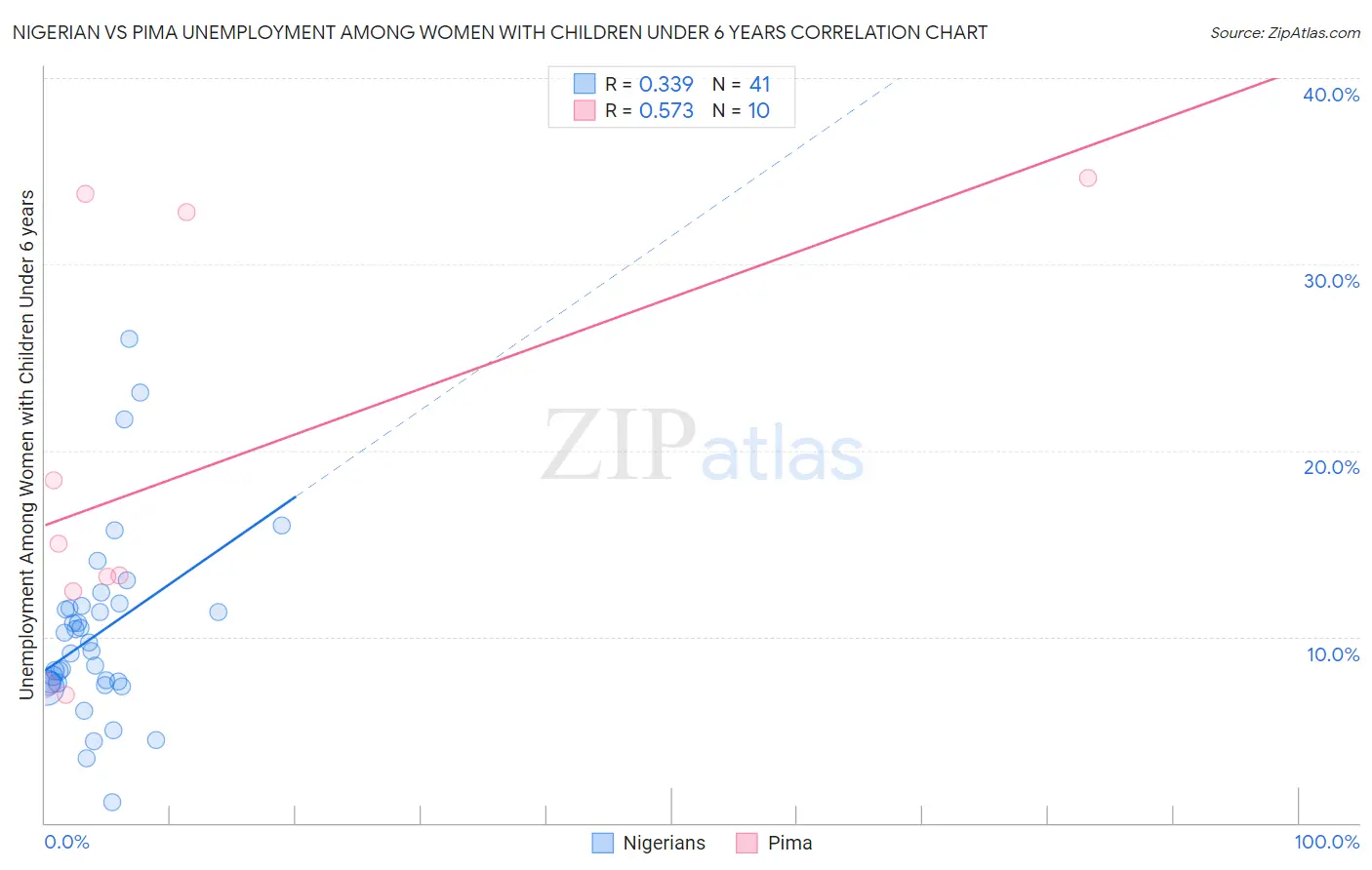 Nigerian vs Pima Unemployment Among Women with Children Under 6 years