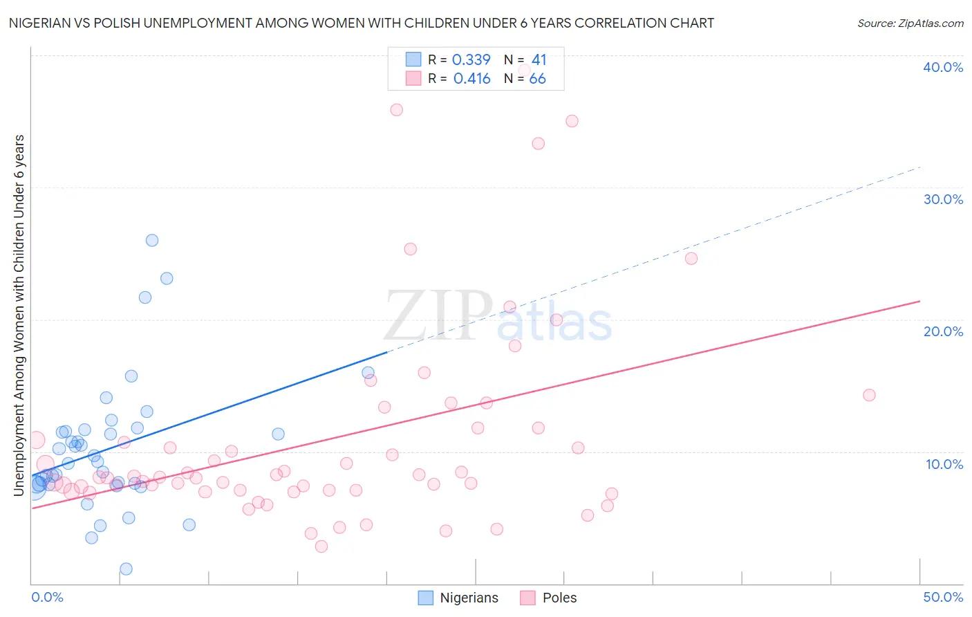 Nigerian vs Polish Unemployment Among Women with Children Under 6 years