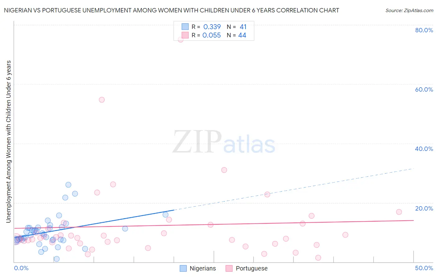 Nigerian vs Portuguese Unemployment Among Women with Children Under 6 years