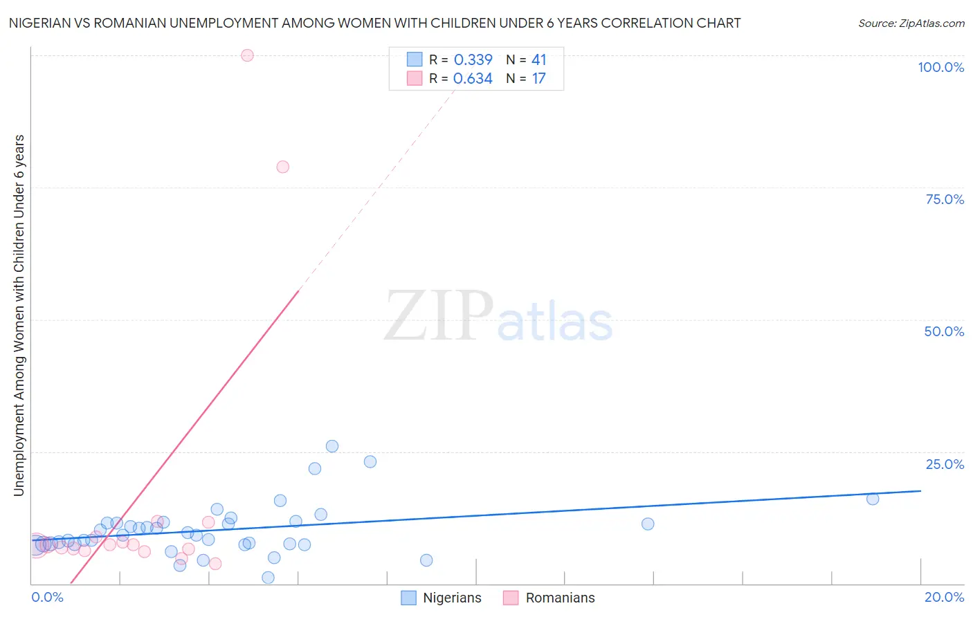 Nigerian vs Romanian Unemployment Among Women with Children Under 6 years