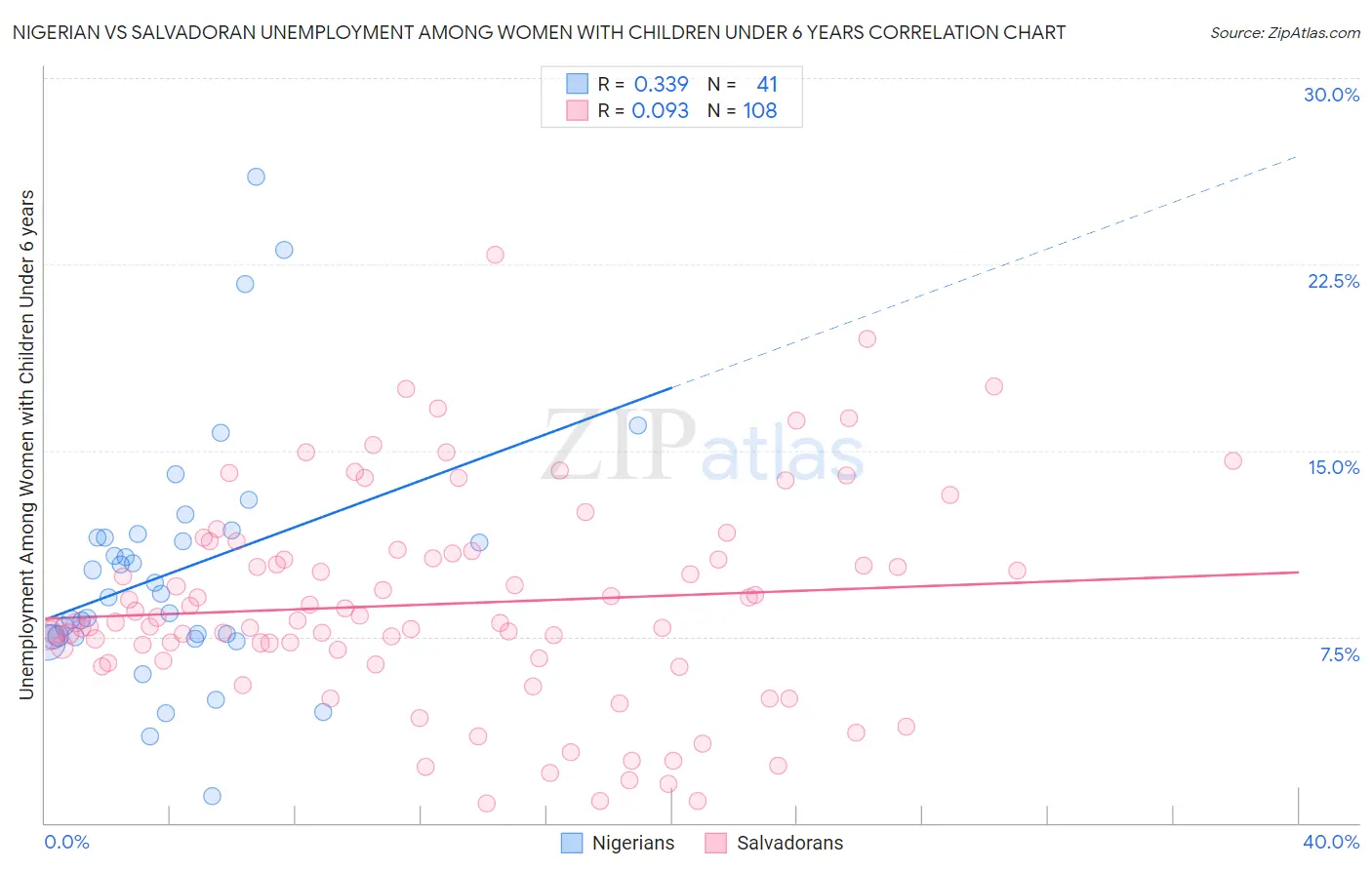 Nigerian vs Salvadoran Unemployment Among Women with Children Under 6 years