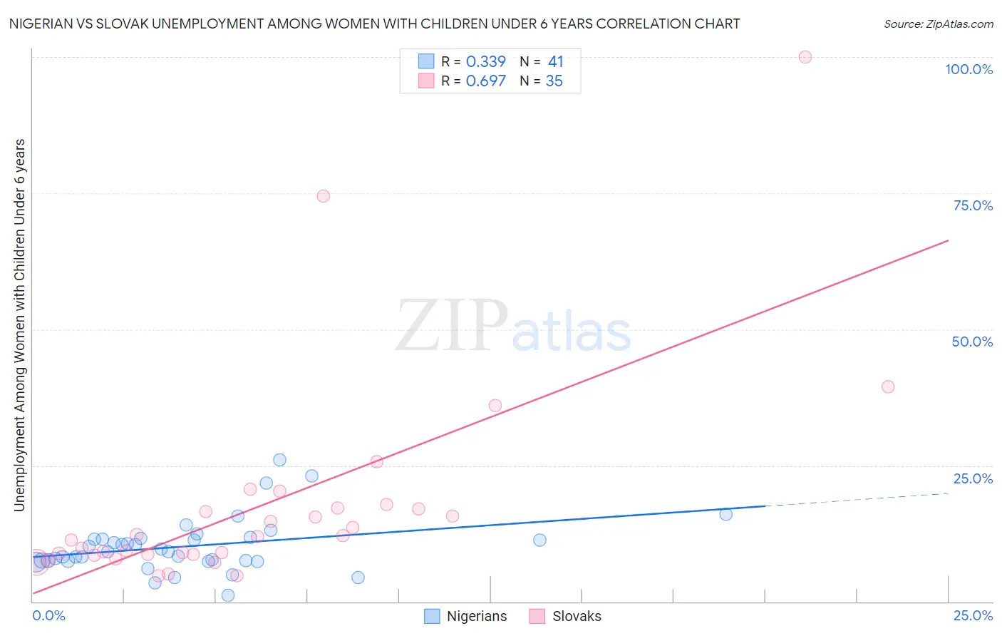 Nigerian vs Slovak Unemployment Among Women with Children Under 6 years