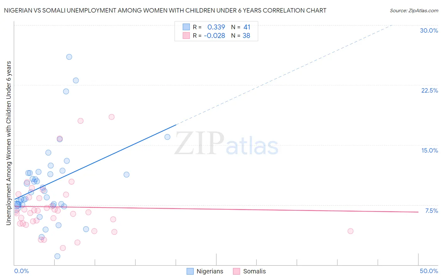 Nigerian vs Somali Unemployment Among Women with Children Under 6 years