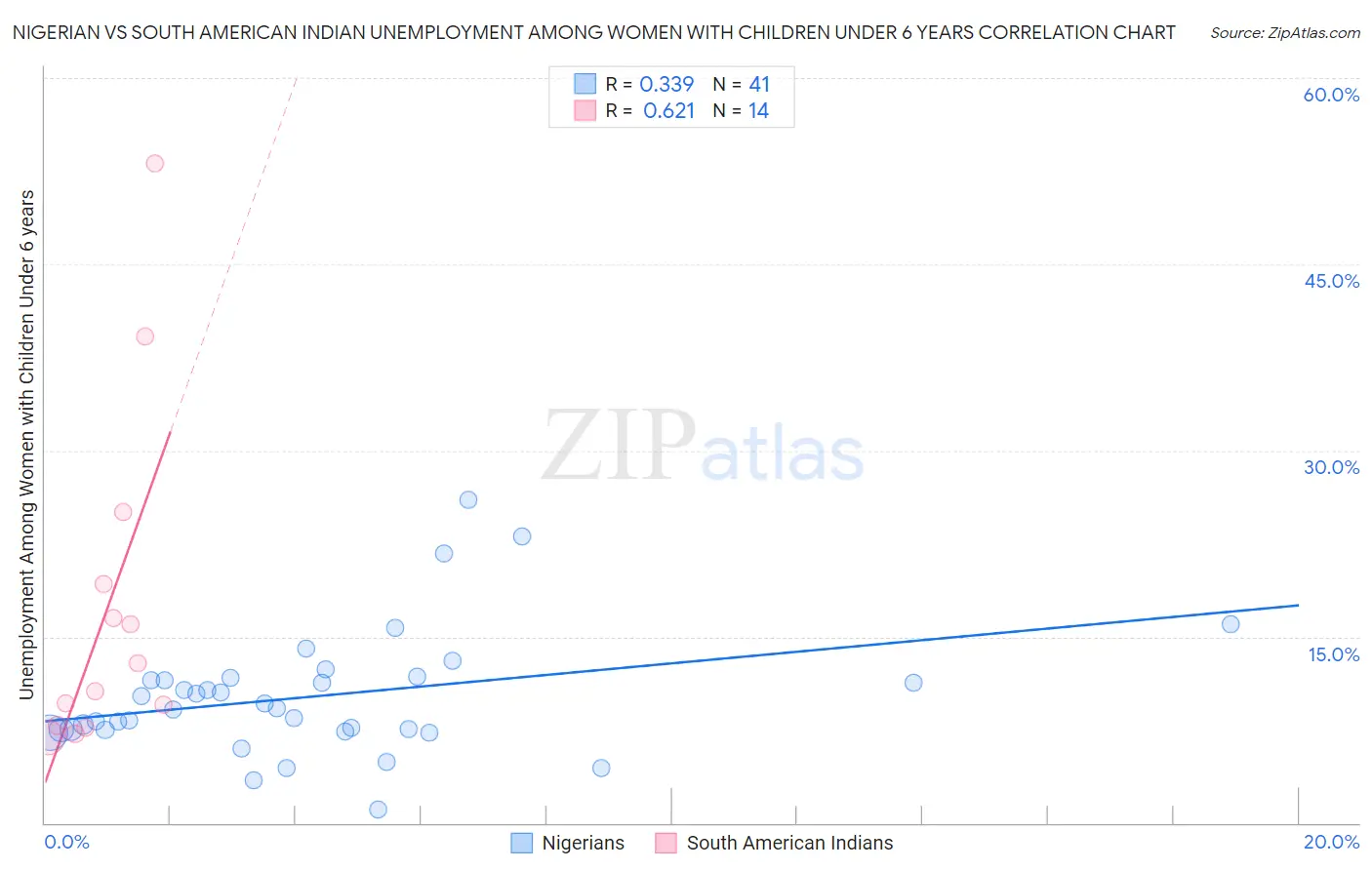 Nigerian vs South American Indian Unemployment Among Women with Children Under 6 years