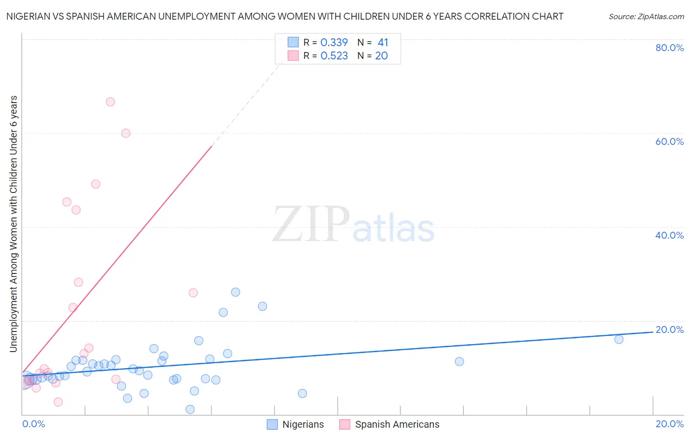 Nigerian vs Spanish American Unemployment Among Women with Children Under 6 years