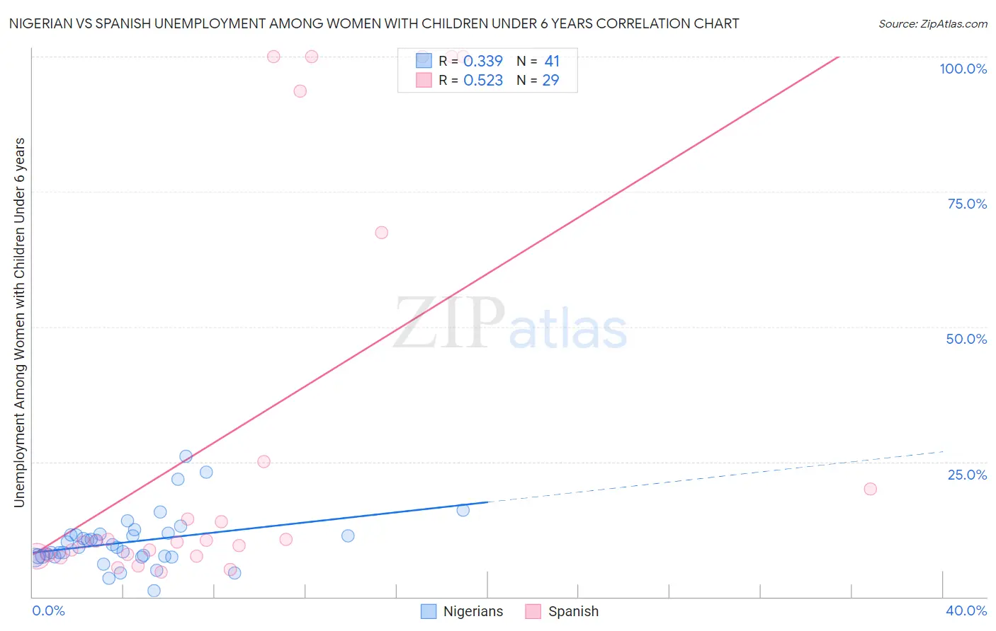 Nigerian vs Spanish Unemployment Among Women with Children Under 6 years