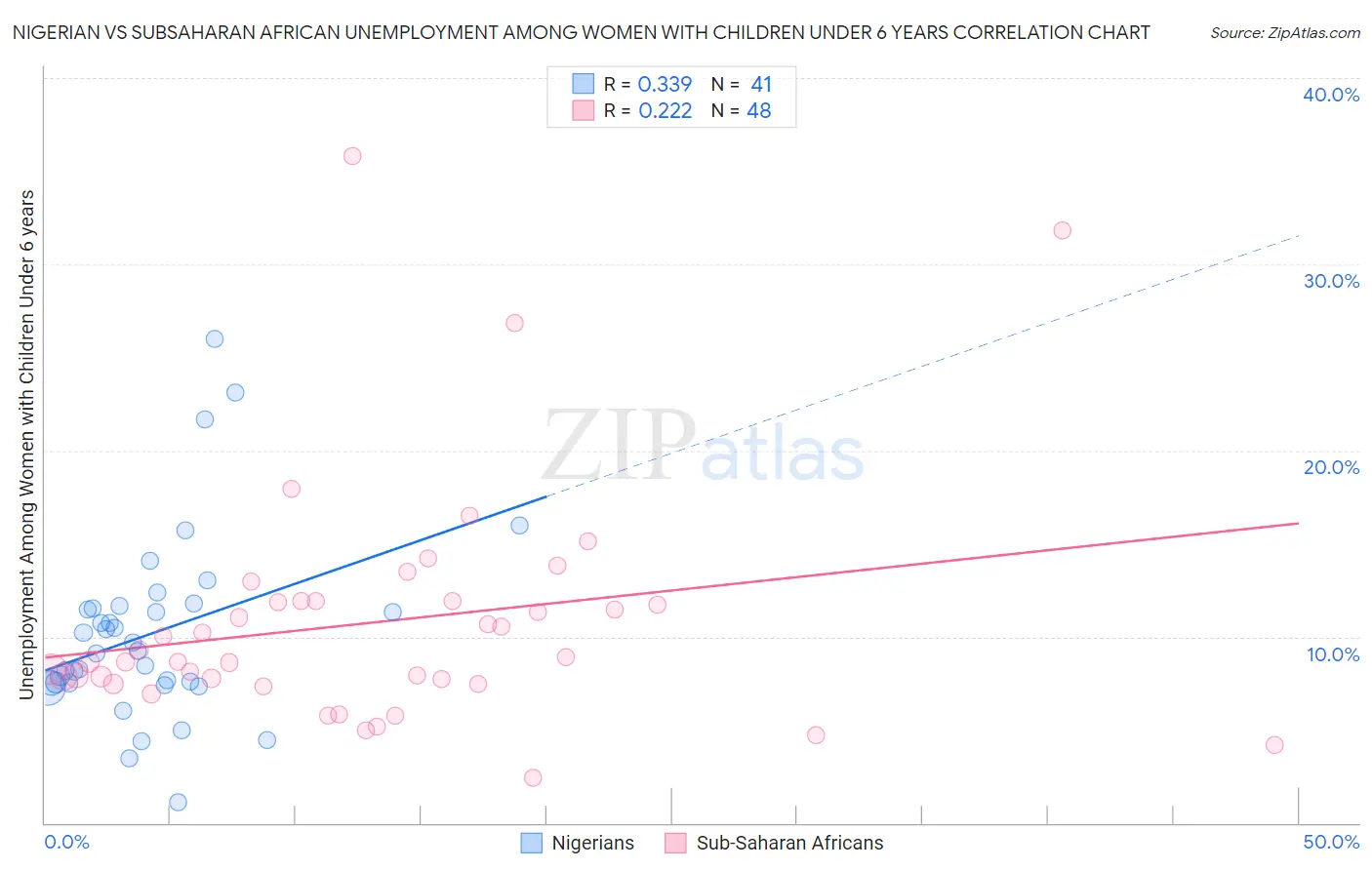 Nigerian vs Subsaharan African Unemployment Among Women with Children Under 6 years