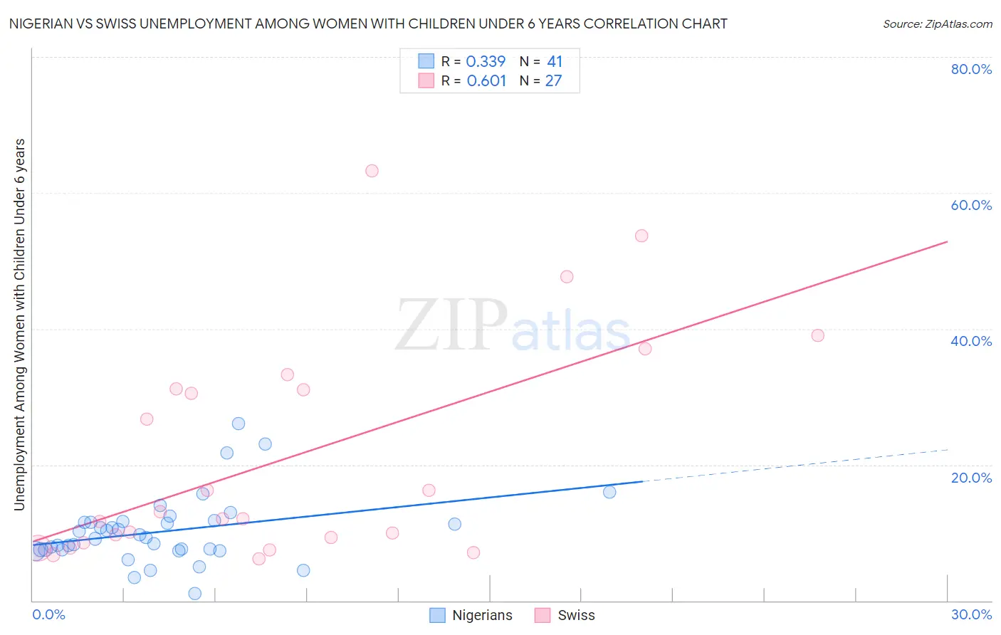 Nigerian vs Swiss Unemployment Among Women with Children Under 6 years