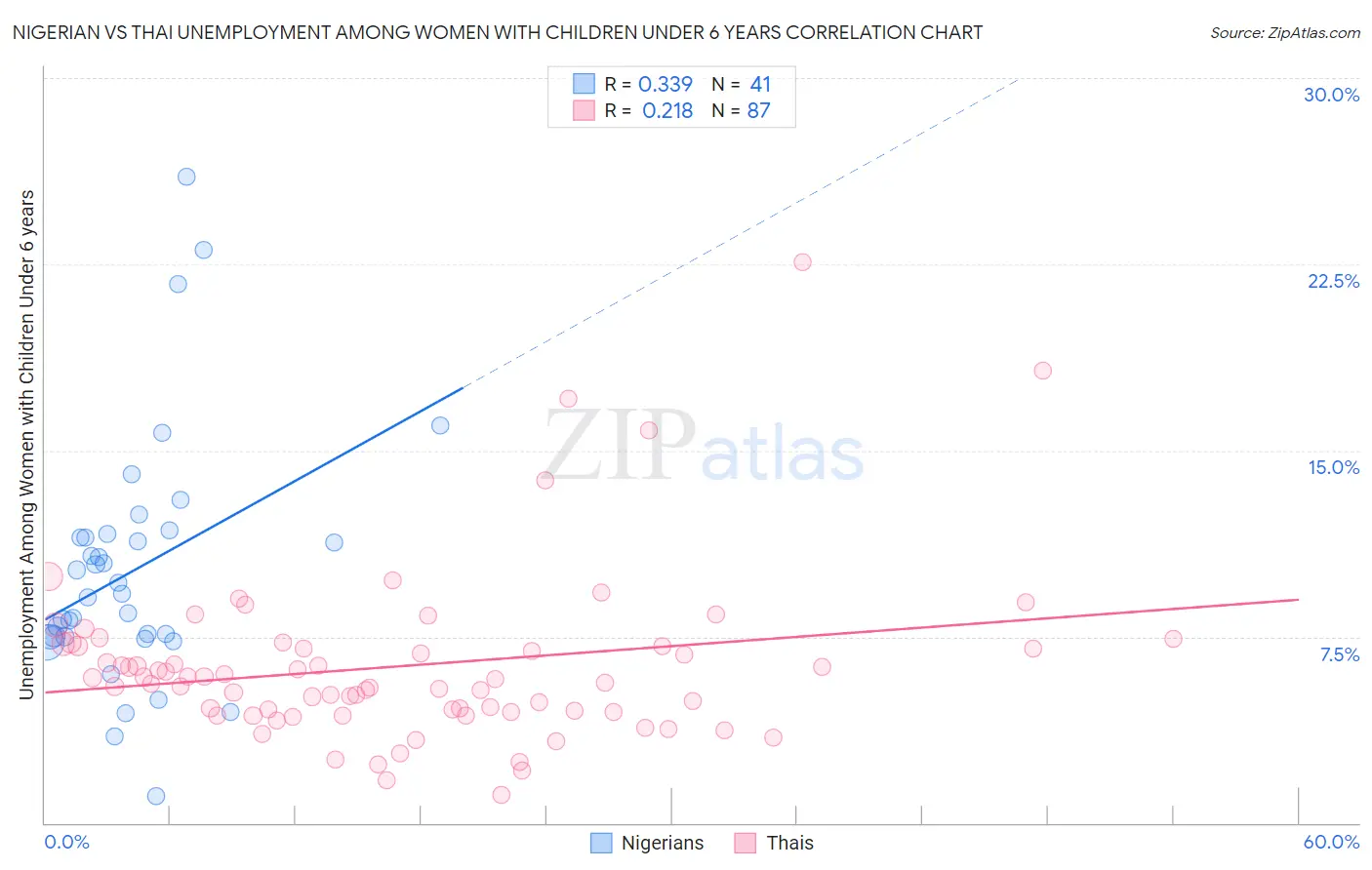 Nigerian vs Thai Unemployment Among Women with Children Under 6 years