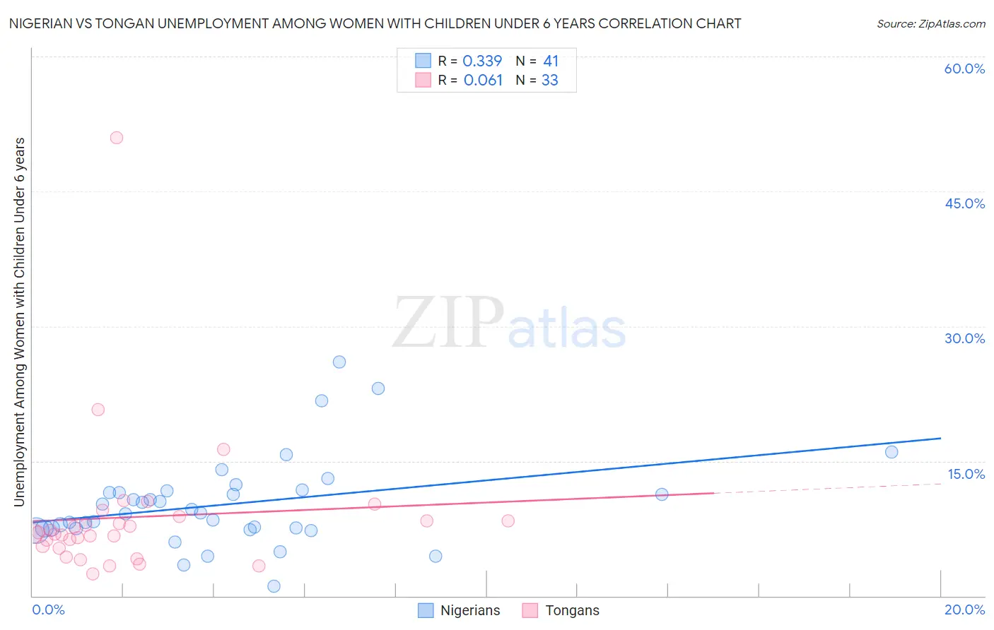 Nigerian vs Tongan Unemployment Among Women with Children Under 6 years