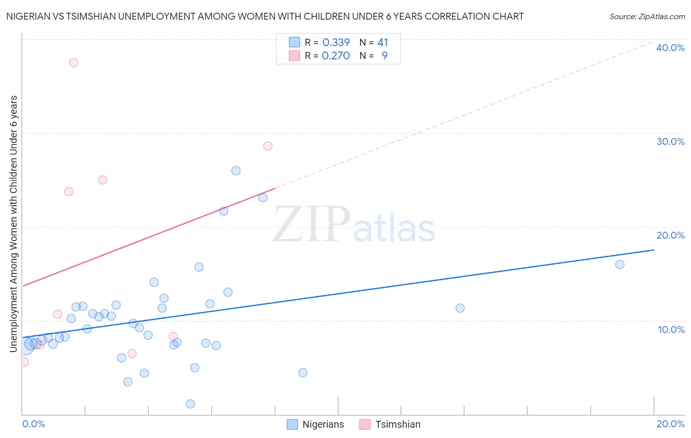 Nigerian vs Tsimshian Unemployment Among Women with Children Under 6 years