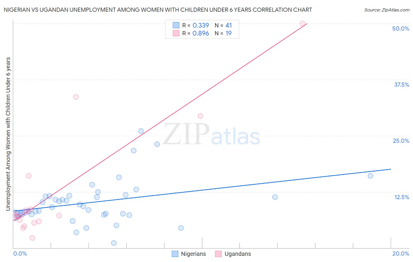 Nigerian vs Ugandan Unemployment Among Women with Children Under 6 years