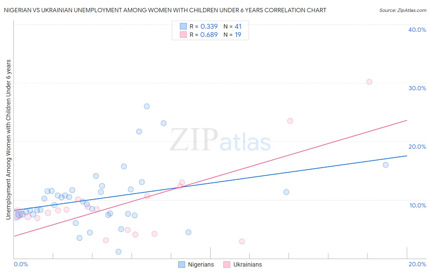 Nigerian vs Ukrainian Unemployment Among Women with Children Under 6 years