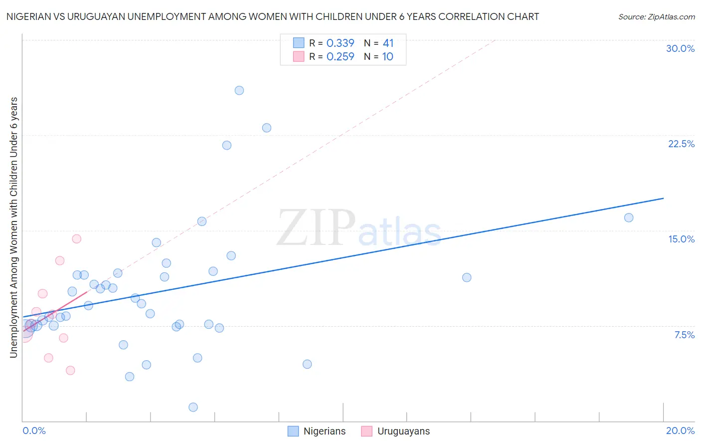 Nigerian vs Uruguayan Unemployment Among Women with Children Under 6 years