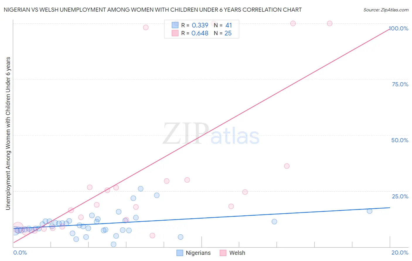 Nigerian vs Welsh Unemployment Among Women with Children Under 6 years