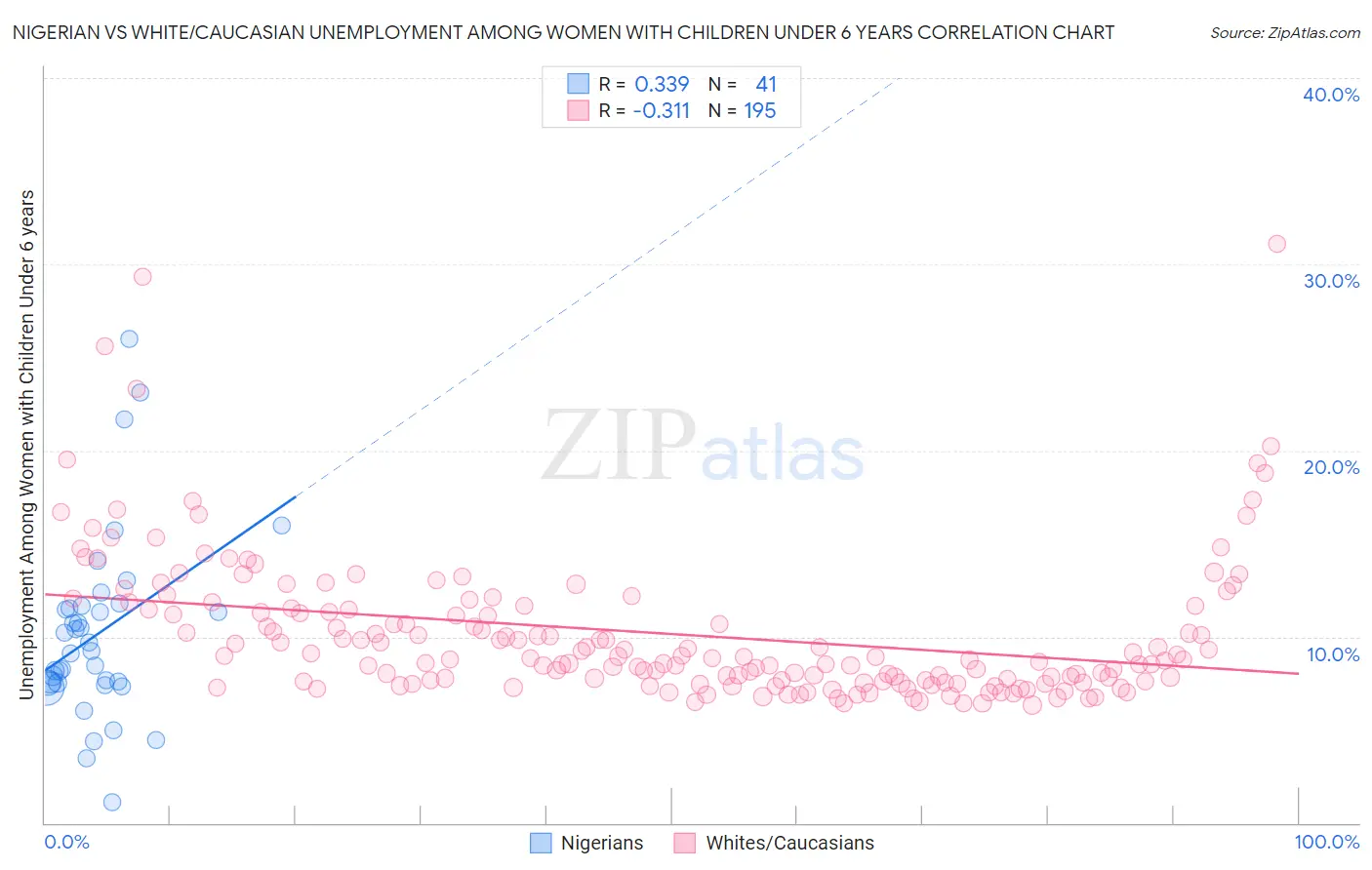 Nigerian vs White/Caucasian Unemployment Among Women with Children Under 6 years