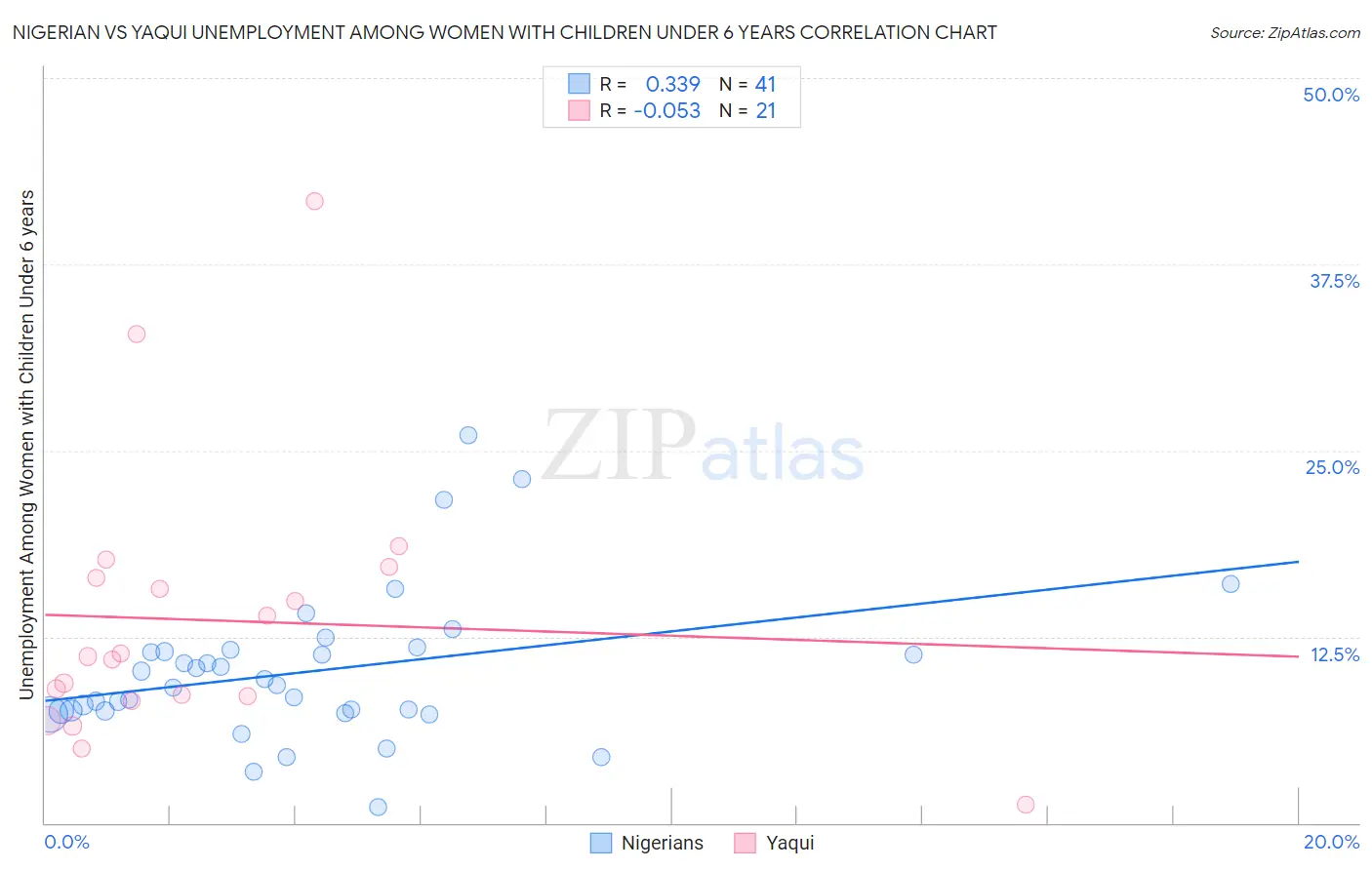 Nigerian vs Yaqui Unemployment Among Women with Children Under 6 years