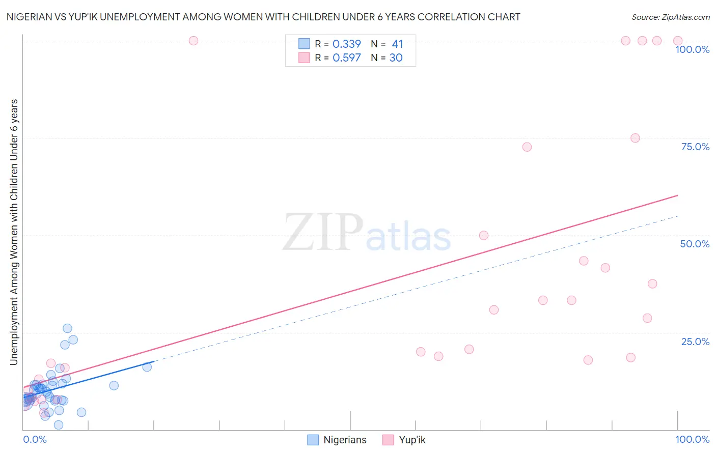 Nigerian vs Yup'ik Unemployment Among Women with Children Under 6 years