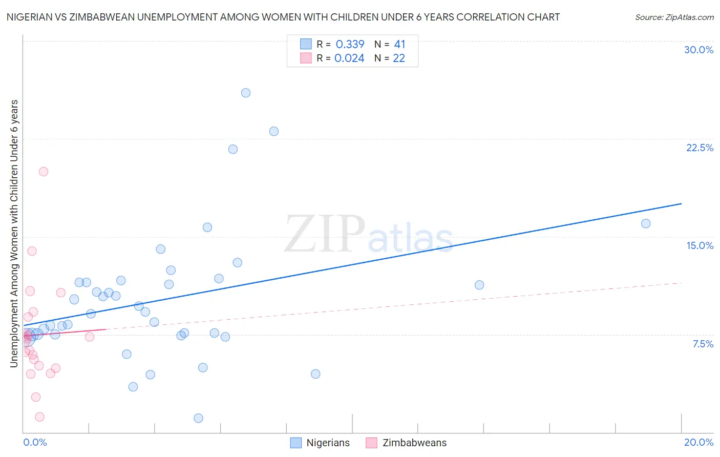 Nigerian vs Zimbabwean Unemployment Among Women with Children Under 6 years