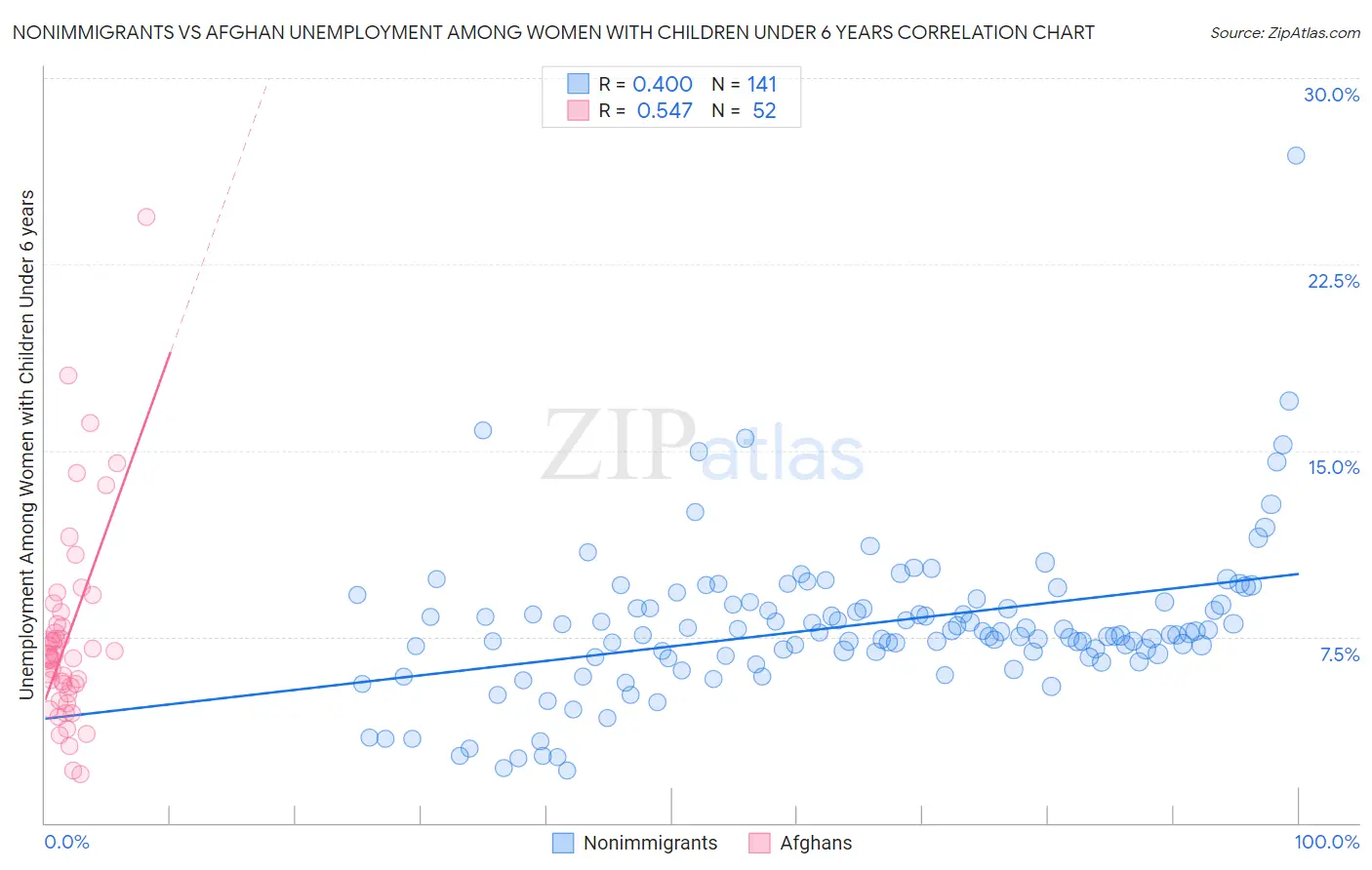 Nonimmigrants vs Afghan Unemployment Among Women with Children Under 6 years