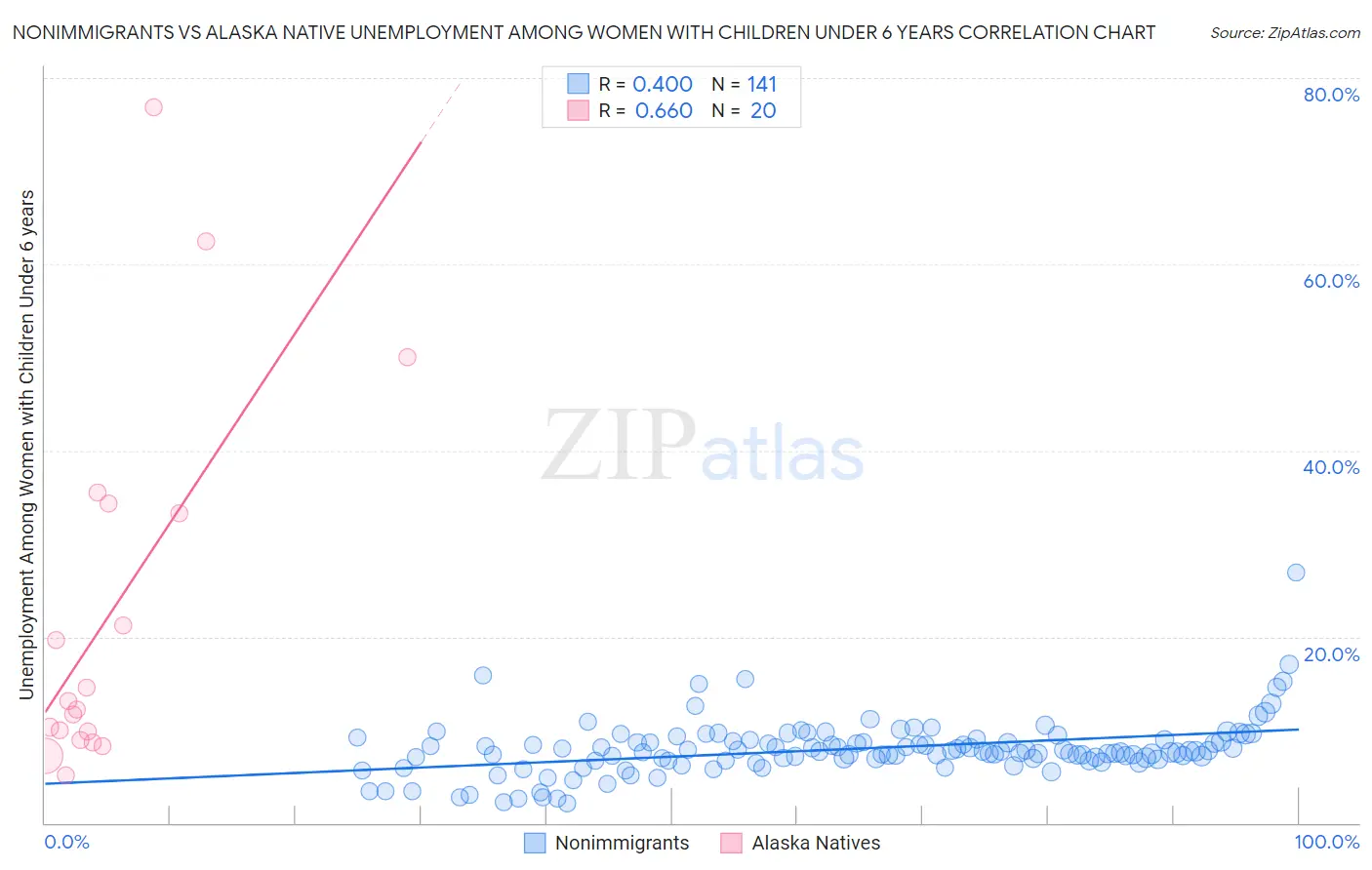 Nonimmigrants vs Alaska Native Unemployment Among Women with Children Under 6 years