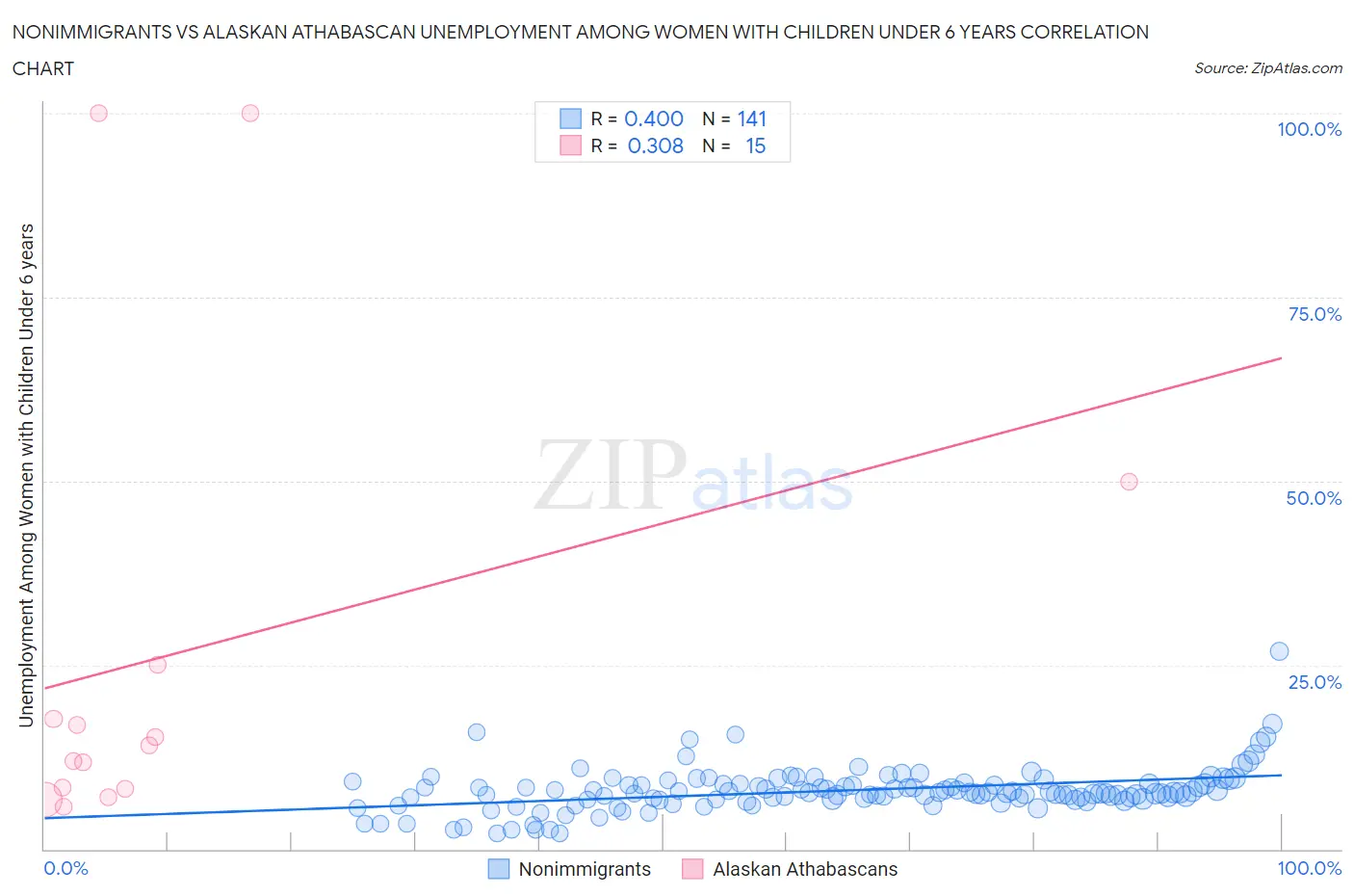 Nonimmigrants vs Alaskan Athabascan Unemployment Among Women with Children Under 6 years