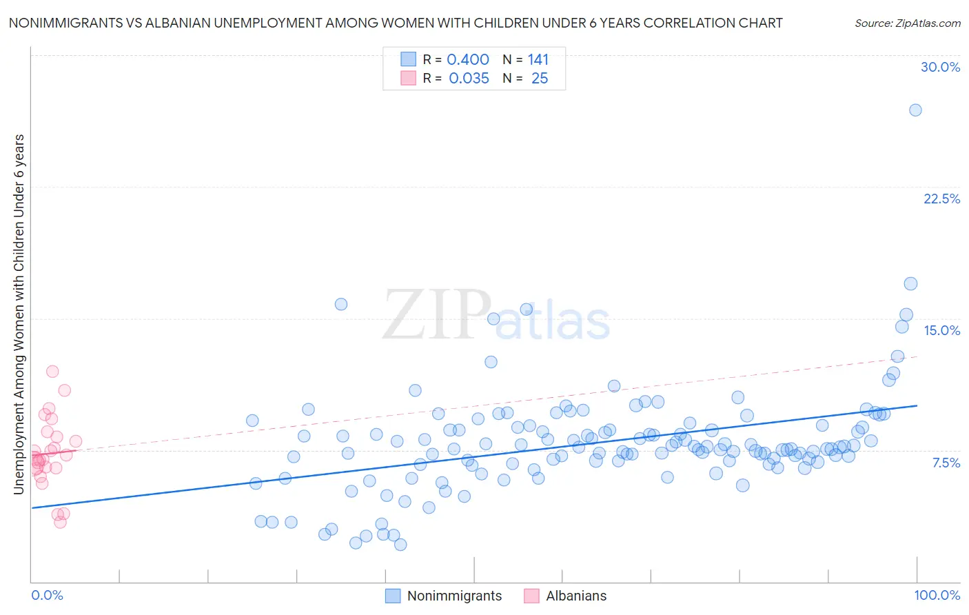 Nonimmigrants vs Albanian Unemployment Among Women with Children Under 6 years