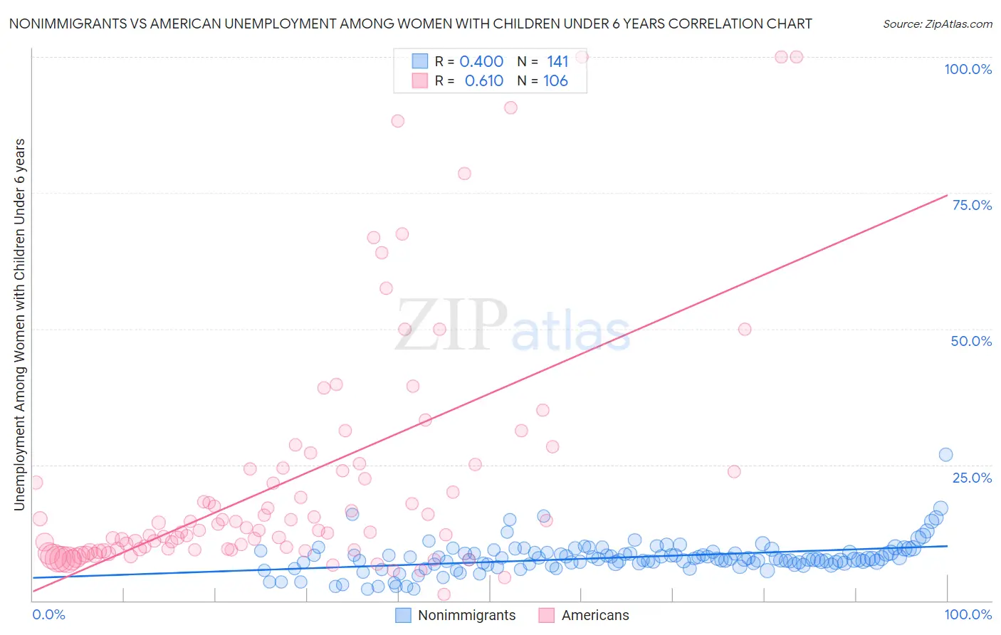 Nonimmigrants vs American Unemployment Among Women with Children Under 6 years