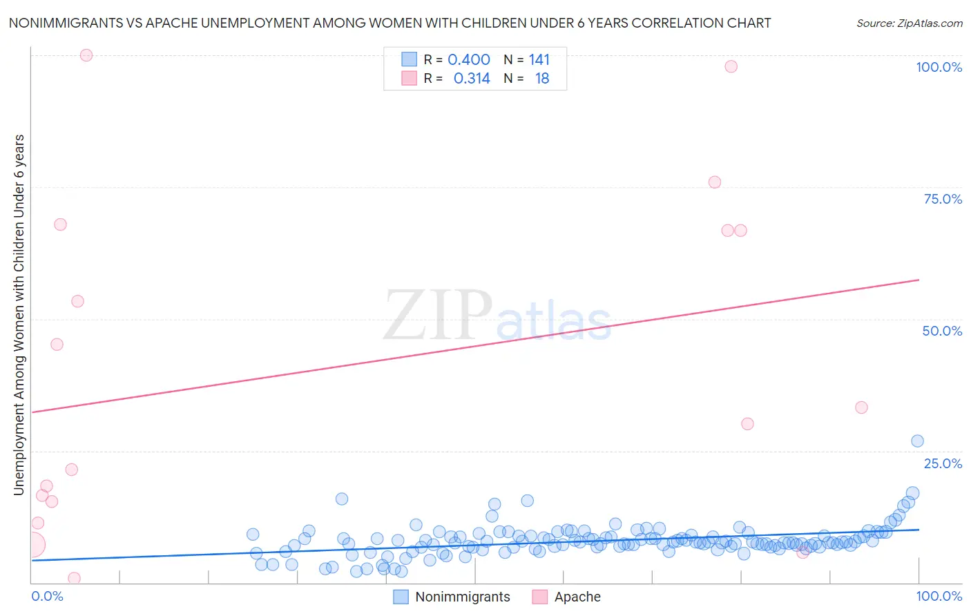 Nonimmigrants vs Apache Unemployment Among Women with Children Under 6 years