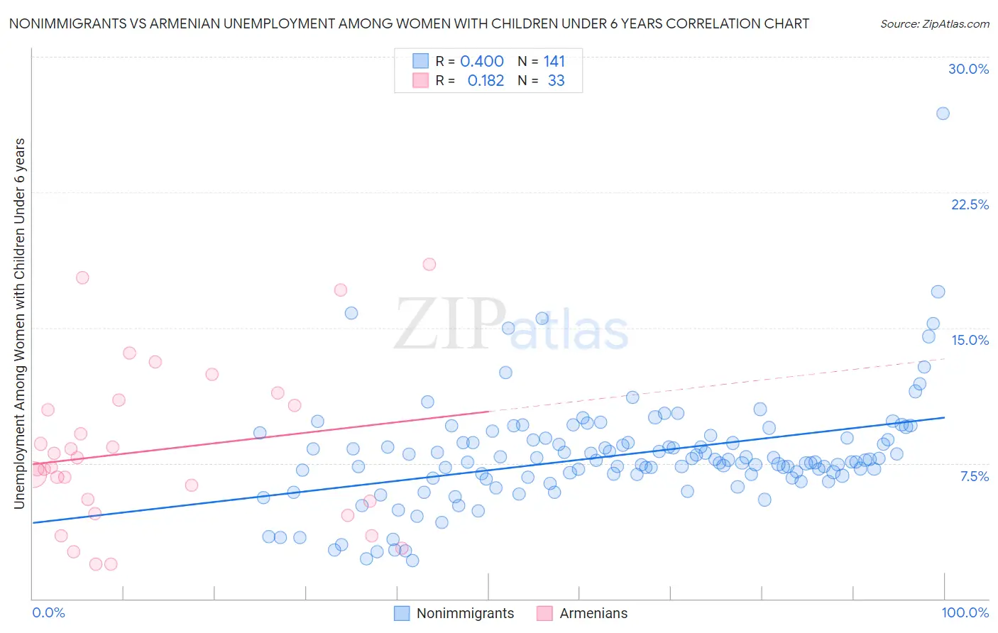 Nonimmigrants vs Armenian Unemployment Among Women with Children Under 6 years