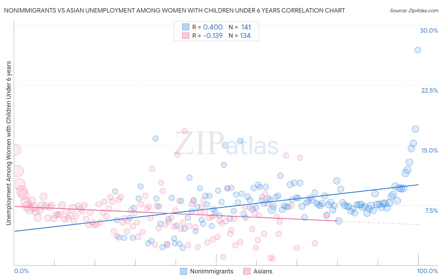 Nonimmigrants vs Asian Unemployment Among Women with Children Under 6 years