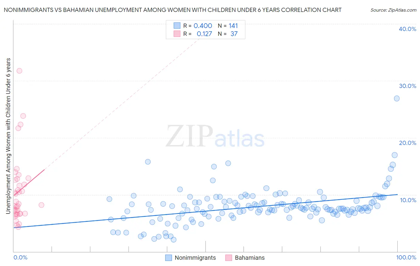 Nonimmigrants vs Bahamian Unemployment Among Women with Children Under 6 years