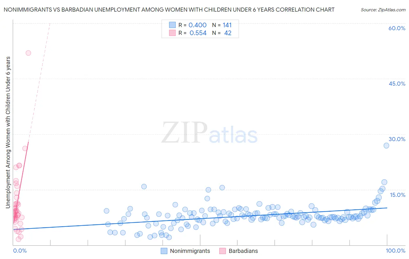 Nonimmigrants vs Barbadian Unemployment Among Women with Children Under 6 years