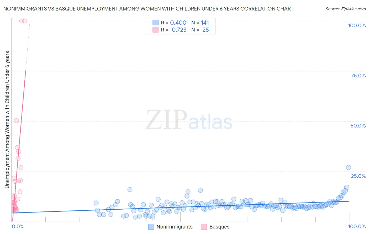 Nonimmigrants vs Basque Unemployment Among Women with Children Under 6 years