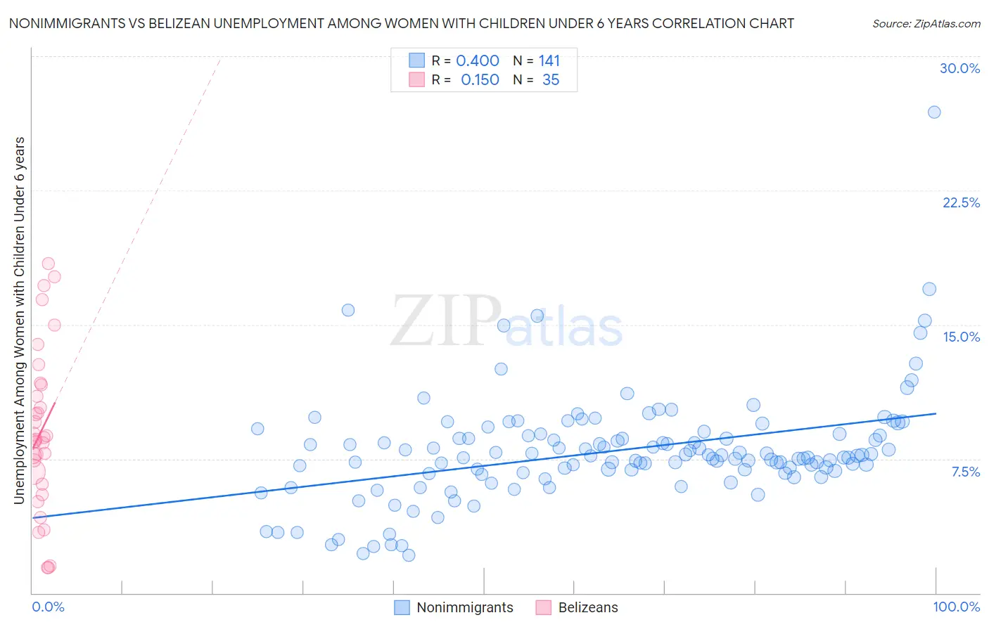 Nonimmigrants vs Belizean Unemployment Among Women with Children Under 6 years