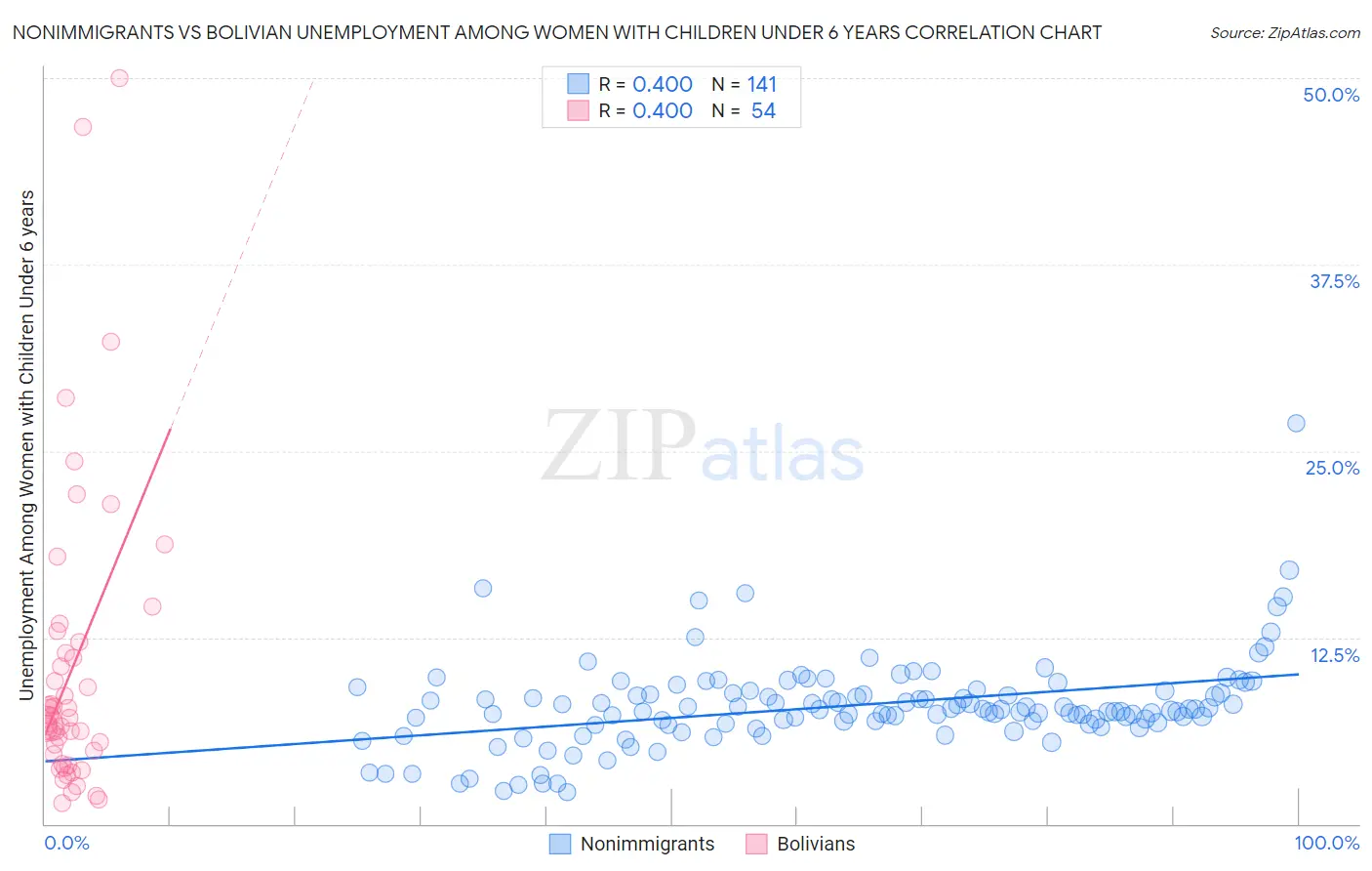 Nonimmigrants vs Bolivian Unemployment Among Women with Children Under 6 years