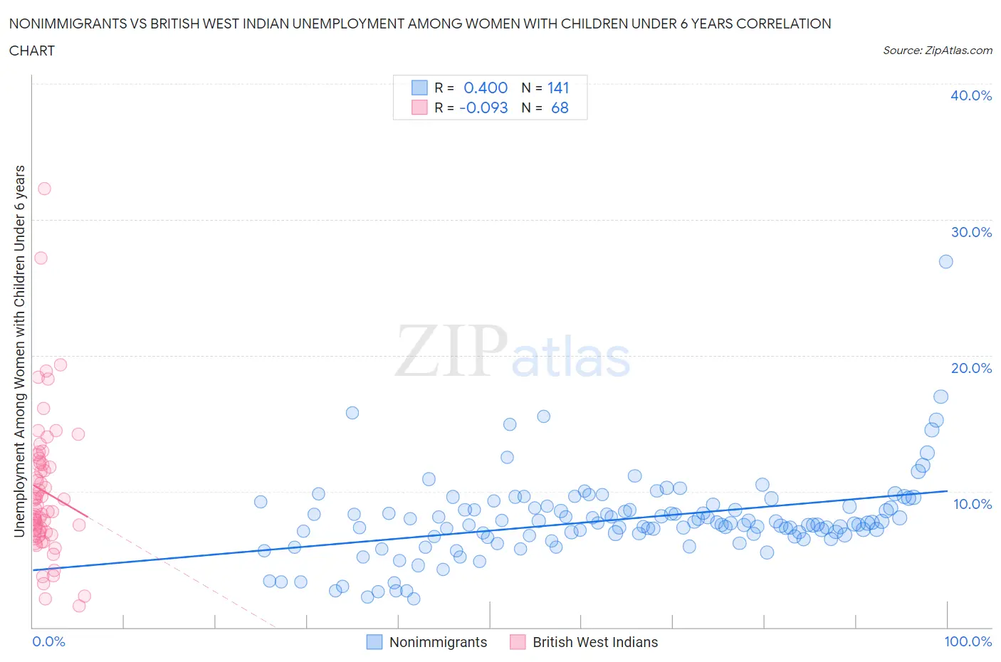 Nonimmigrants vs British West Indian Unemployment Among Women with Children Under 6 years