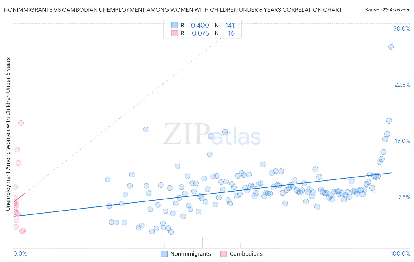 Nonimmigrants vs Cambodian Unemployment Among Women with Children Under 6 years