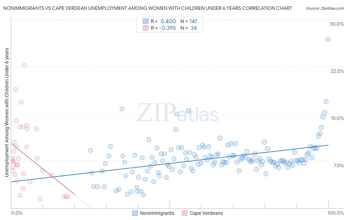 Nonimmigrants vs Cape Verdean Unemployment Among Women with Children Under 6 years