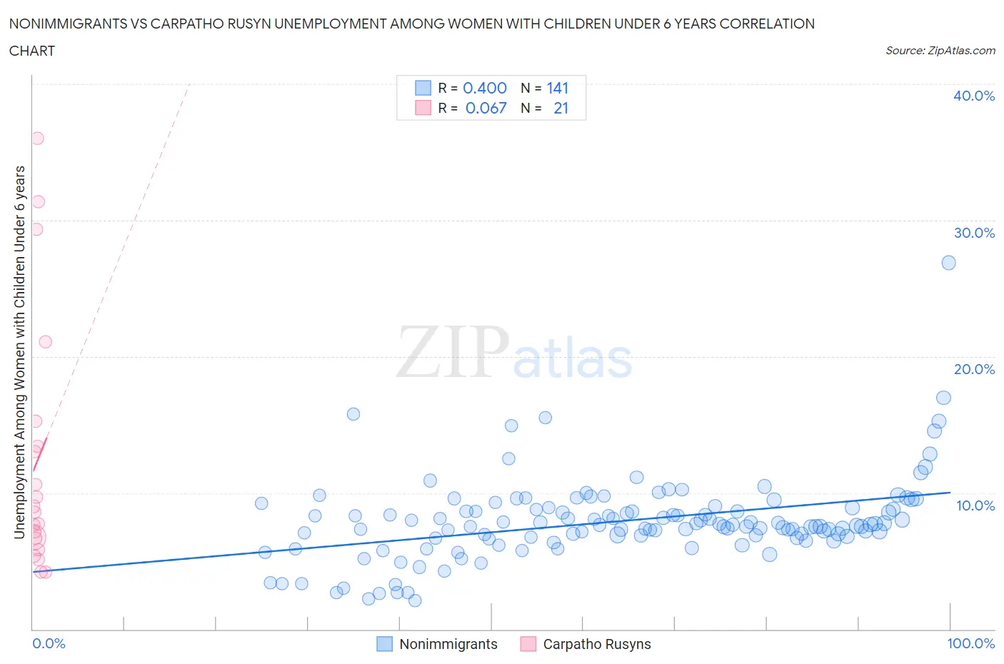 Nonimmigrants vs Carpatho Rusyn Unemployment Among Women with Children Under 6 years