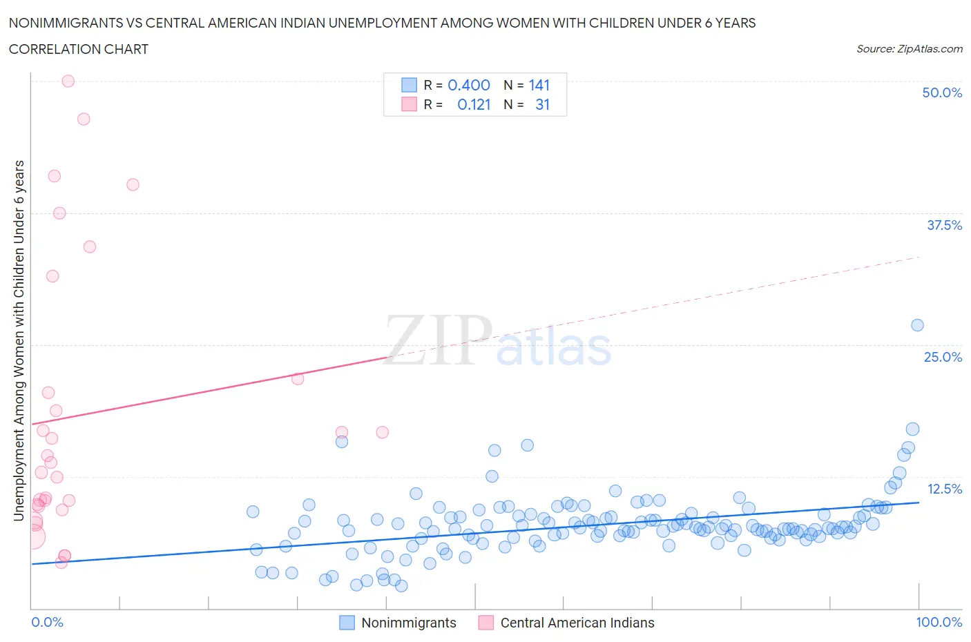 Nonimmigrants vs Central American Indian Unemployment Among Women with Children Under 6 years