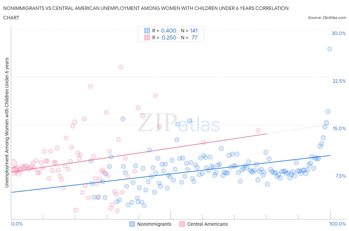 Nonimmigrants vs Central American Unemployment Among Women with Children Under 6 years