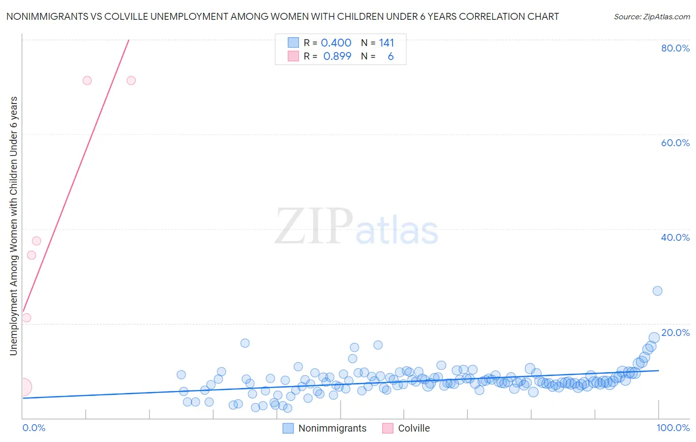 Nonimmigrants vs Colville Unemployment Among Women with Children Under 6 years