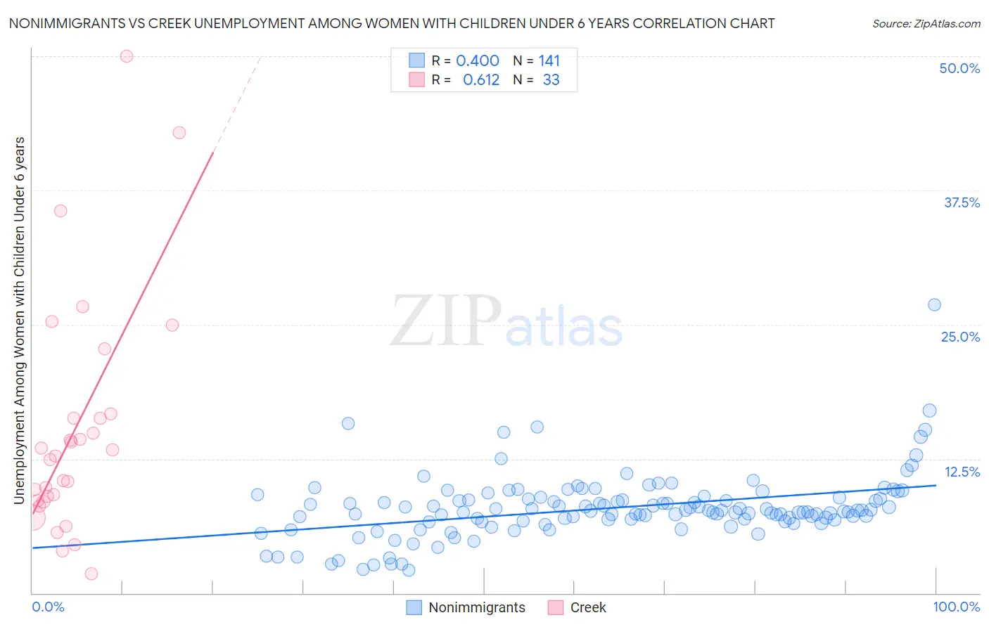 Nonimmigrants vs Creek Unemployment Among Women with Children Under 6 years