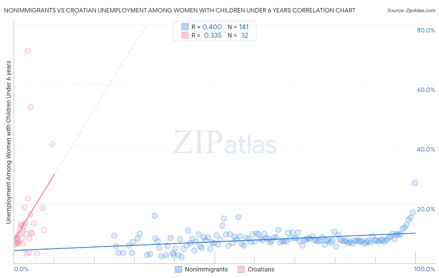 Nonimmigrants vs Croatian Unemployment Among Women with Children Under 6 years