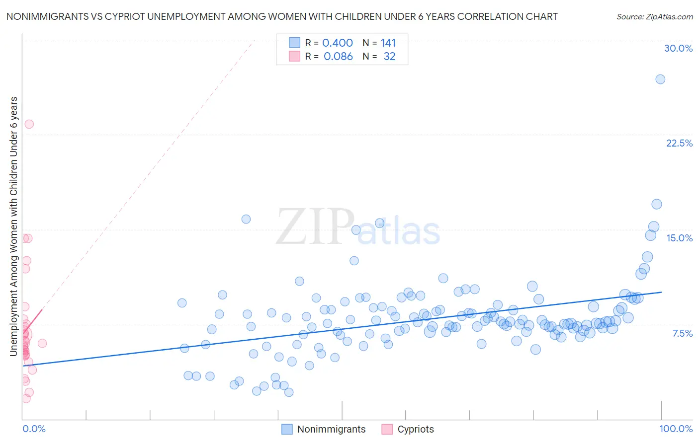 Nonimmigrants vs Cypriot Unemployment Among Women with Children Under 6 years