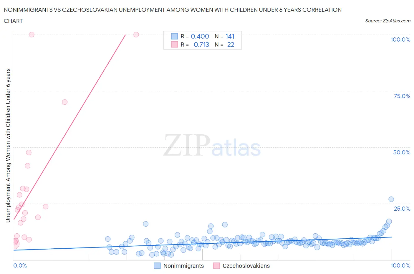 Nonimmigrants vs Czechoslovakian Unemployment Among Women with Children Under 6 years