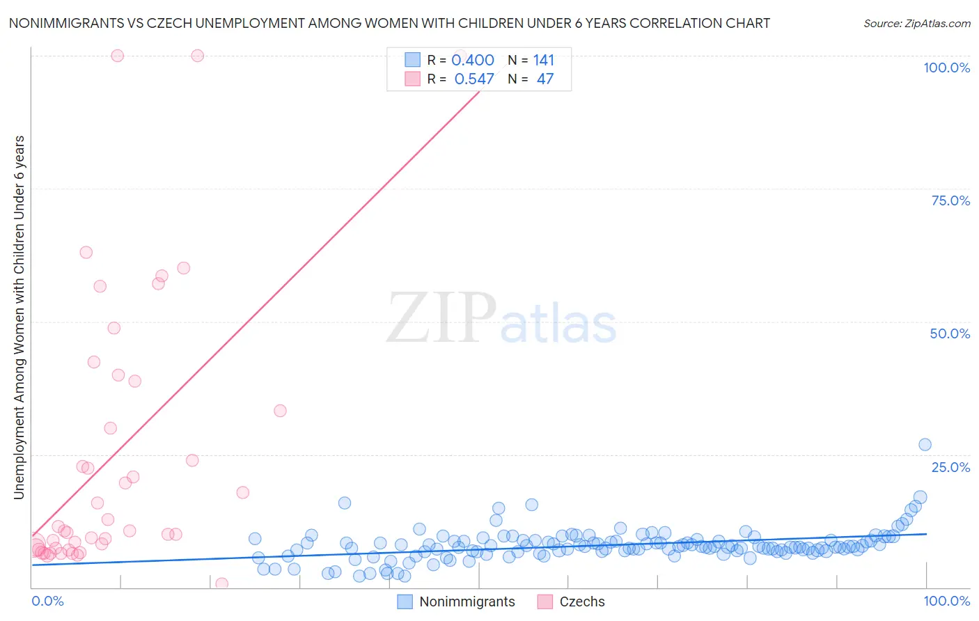 Nonimmigrants vs Czech Unemployment Among Women with Children Under 6 years