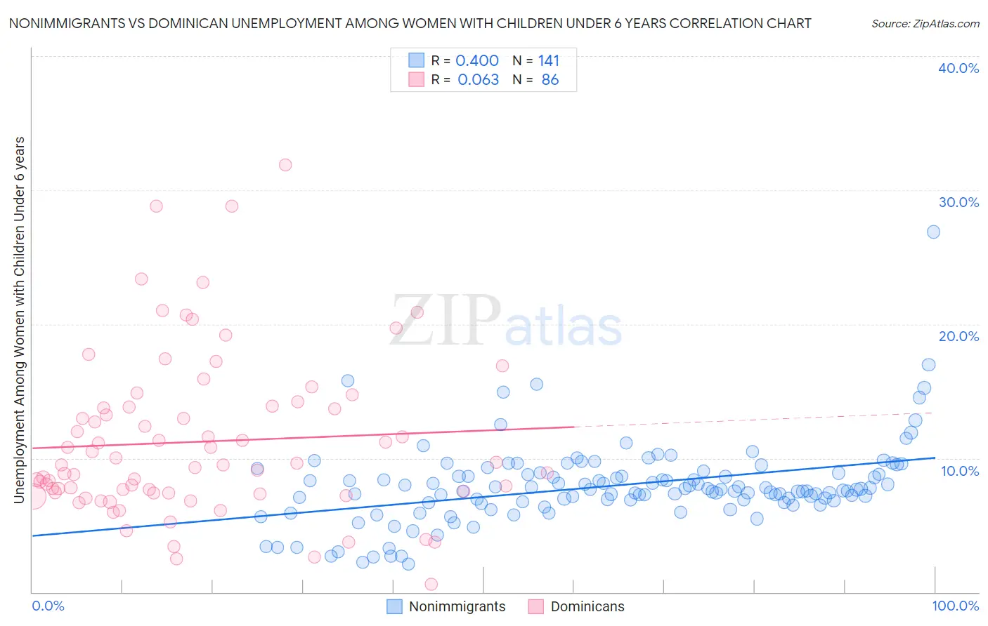 Nonimmigrants vs Dominican Unemployment Among Women with Children Under 6 years